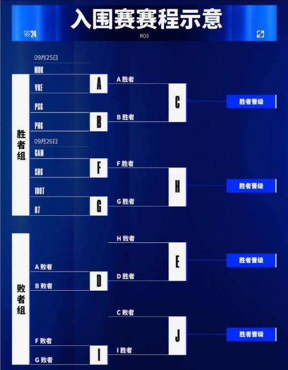 《英雄联盟》s14入围赛晋级名额介绍（2）