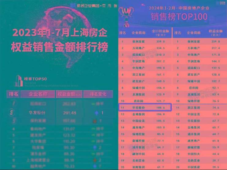 综合评述(管家婆一码一肖100中奖71期)华发虹桥四季开盘仅售出两成，上海上半年销量跌出前二十，华东四大区域下滑明显。