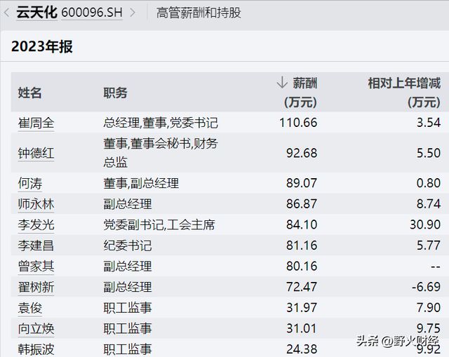 方法研究(今期澳门开奖结果查询)云南市值最大国企云天化高管再度变动，去年平均薪酬超22万元