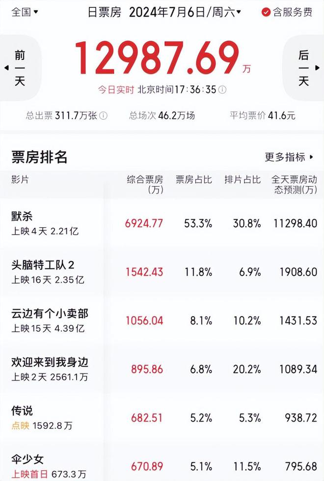 解析(今晚澳门开最准一肖一码)事实证明，已经37岁的王传君在成为一名“不出名”的演员的道路上已经走得越来越远。