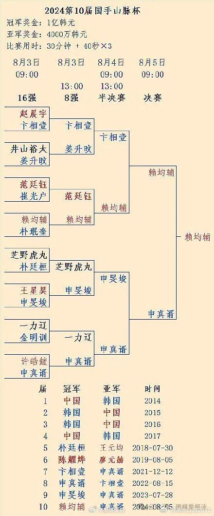 阐示(天下彩(944:CC)免费资料大全)第 10 届国手山脉杯决赛，赖钧辅半目险胜申真谞，上演惊天大逆转  第3张