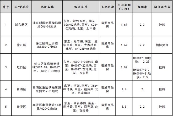 核心内容(管家婆三期必开一码一肖)上海明天出让4宗住宅地块，原小米总部地块8月开售