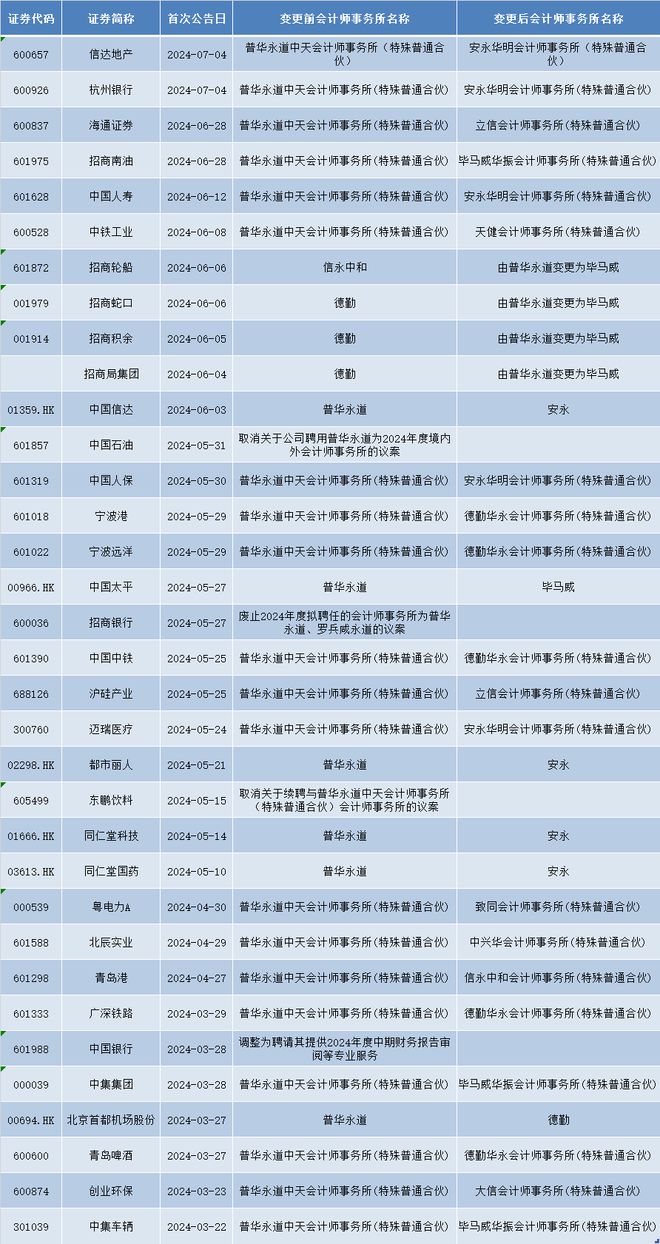 重点分析(澳码精准100%一肖一马最准肖)普华永道大客户被分食，3 个多月已丢 34 单！你还敢信任吗？  第2张