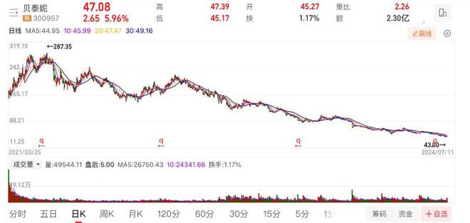 阐述(2024年白小姐开奖结果)从千亿市值到不足 200 亿，贝泰妮股价暴跌，股民：这得破产多少散户？  第2张