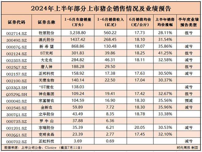 阐说(管家婆资料精准大全)猪价创今年新高，猪企扭亏为盈，你还在等什么？  第1张