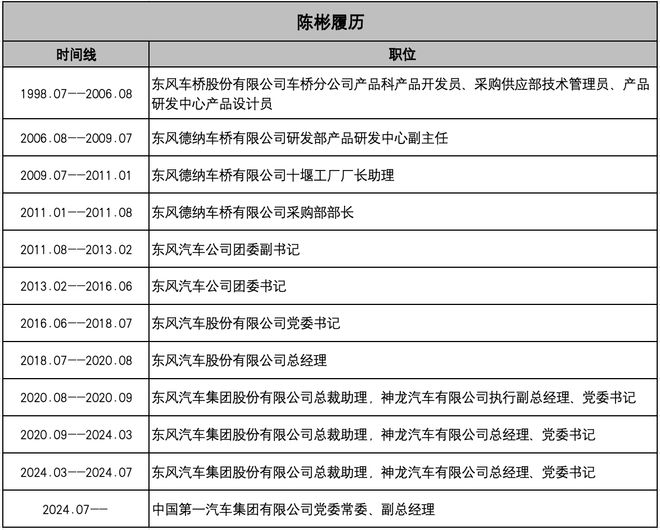 典型案例(2024澳门彩开奖结果查询)76 年出生的陈彬任一汽集团党委常委、副总经理，成为最年轻班子成员  第10张