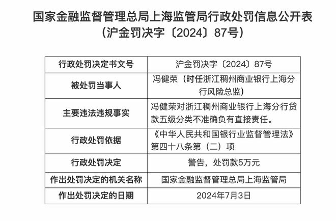 核心内容(2024年奥门今晚开奖结果)浙江稠州商业银行上海分行因违规被罚 1105 万元  第3张