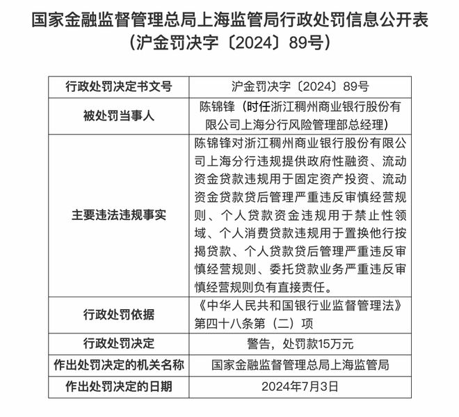 核心内容(2024年奥门今晚开奖结果)浙江稠州商业银行上海分行因违规被罚 1105 万元  第4张