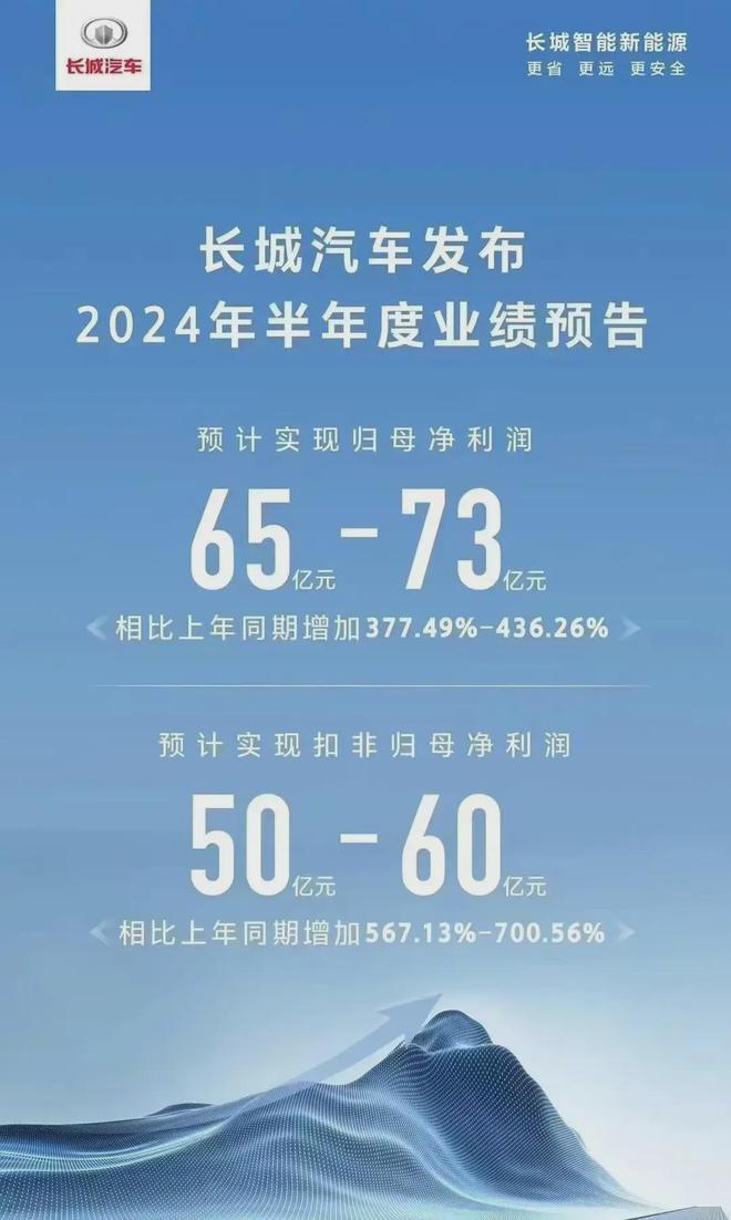 关键问题(2023今晚上澳门特马)长城汽车上半年净利润预计暴涨，汽车行业高质量发展的典范？