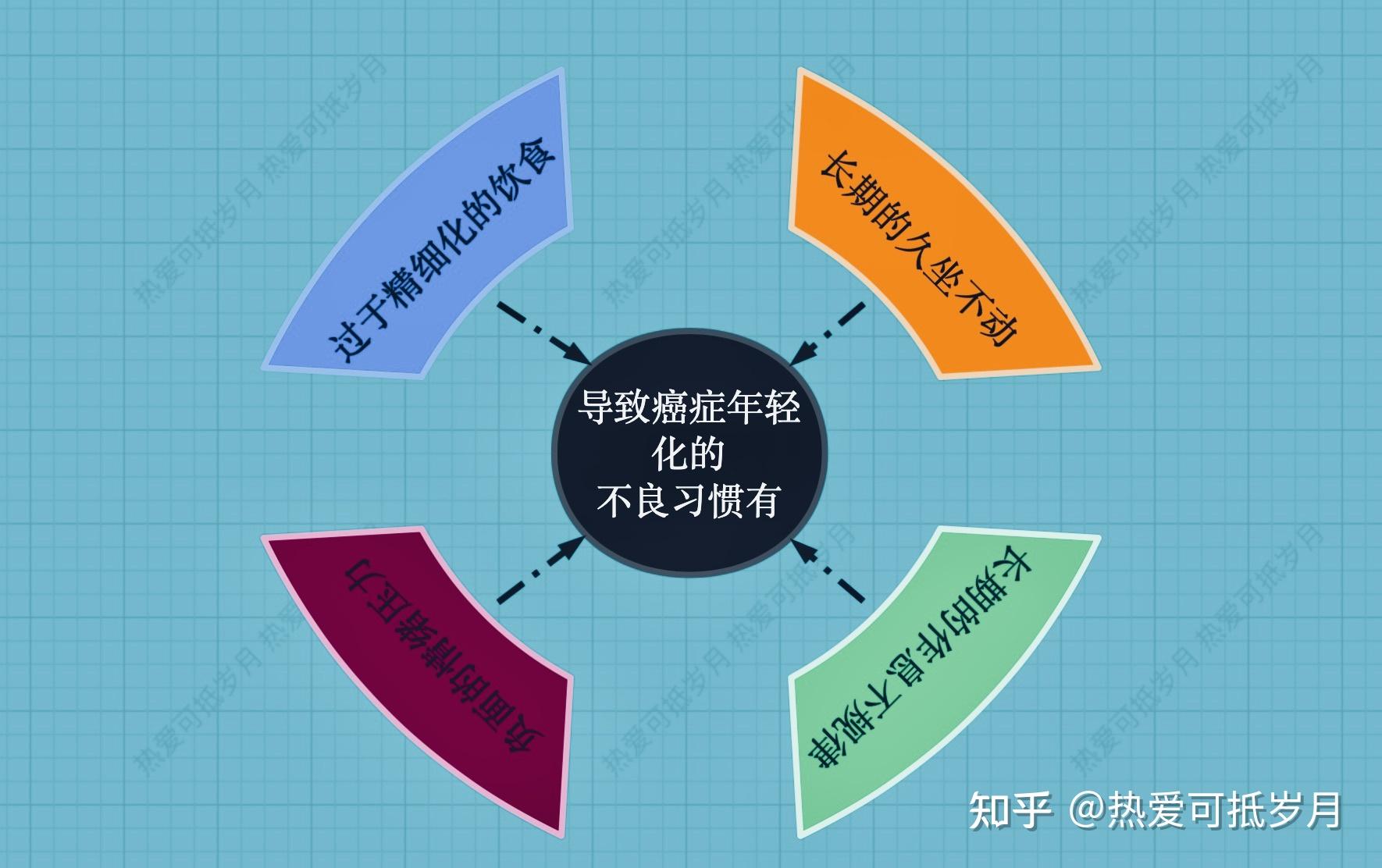 癌症越来越年轻化，原因竟然是这些  第1张