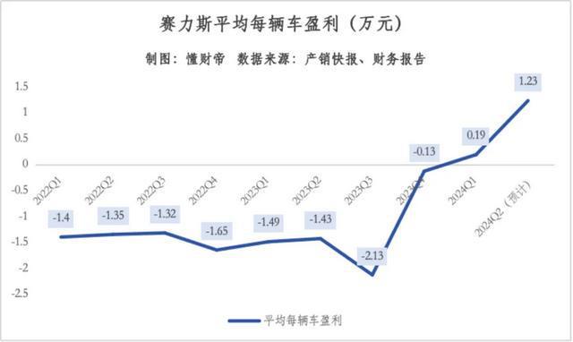 新澳门内部三肖三码精准期期公开,赛力斯成全球第四家持续盈利新能源车企，华为亲儿子能否自力更生？