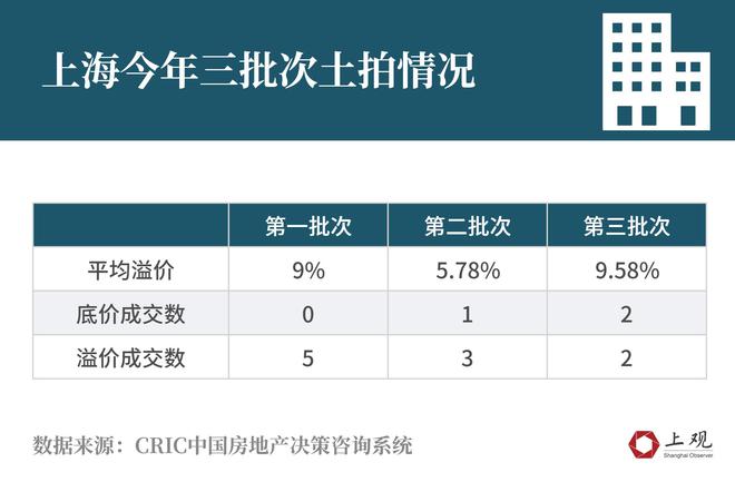 澳门开奖直播免费观看,上海土拍市场回暖，溢价率上涨，房企竞争激烈，你还在等什么？