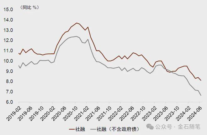 核心内容(2024年奥门今晚开奖结果)6 月金融大数据出炉，M2 增速回落，社融低于预期，你怎么看？