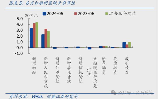 核心内容(2024年奥门今晚开奖结果)6 月金融大数据出炉，M2 增速回落，社融低于预期，你怎么看？