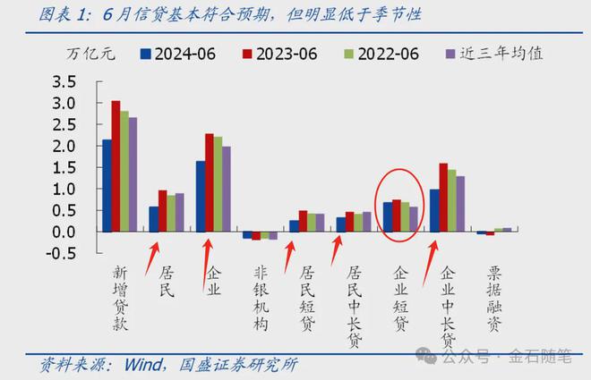 核心内容(2024年奥门今晚开奖结果)6 月金融大数据出炉，M2 增速回落，社融低于预期，你怎么看？  第4张