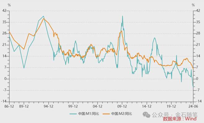 核心内容(2024年奥门今晚开奖结果)6 月金融大数据出炉，M2 增速回落，社融低于预期，你怎么看？