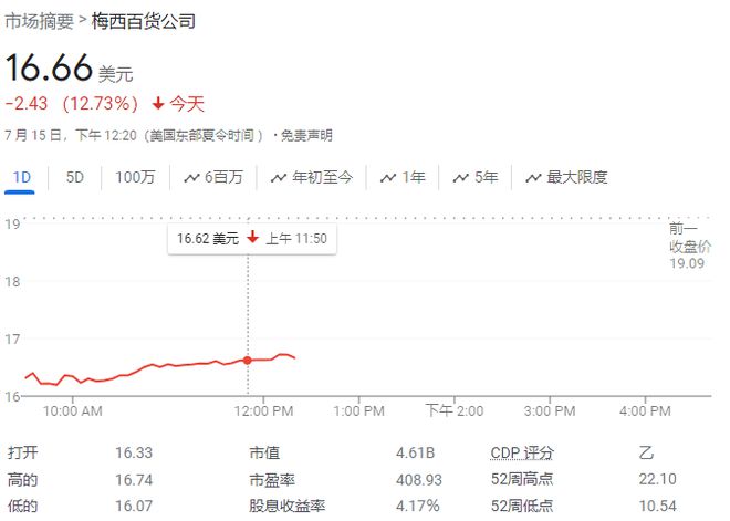 叙事(2023年香港最新资料)美老牌零售巨头梅西百货私有化谈判破裂，股价暴跌，市值蒸发数百亿  第1张