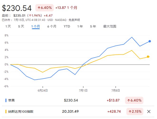 2024新澳彩资料免费资料大全,苹果股价一度涨逾 2%！AI 技术激发换新潮，机构看好销量增长前景