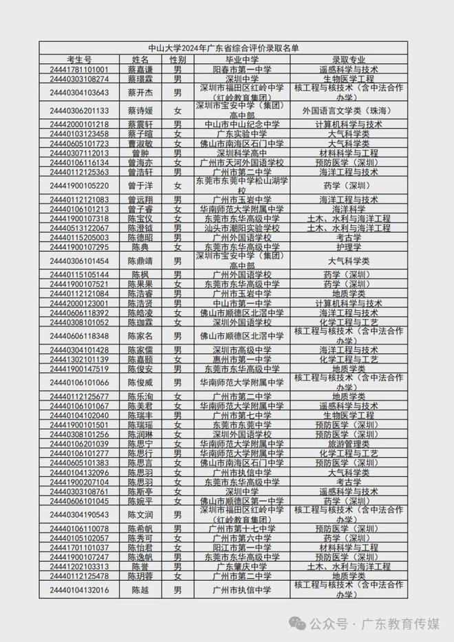 澳门今晚精准一码,2024 广东高考录取进行时！多所高校综合评价录取名单新鲜出炉，快来看看有没有你  第2张