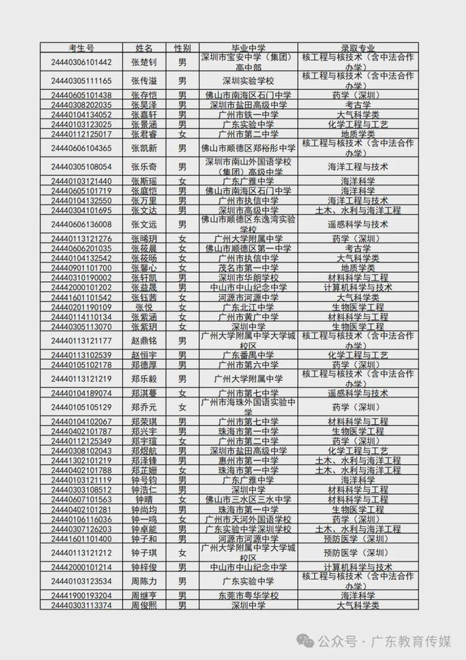 澳门今晚精准一码,2024 广东高考录取进行时！多所高校综合评价录取名单新鲜出炉，快来看看有没有你  第12张