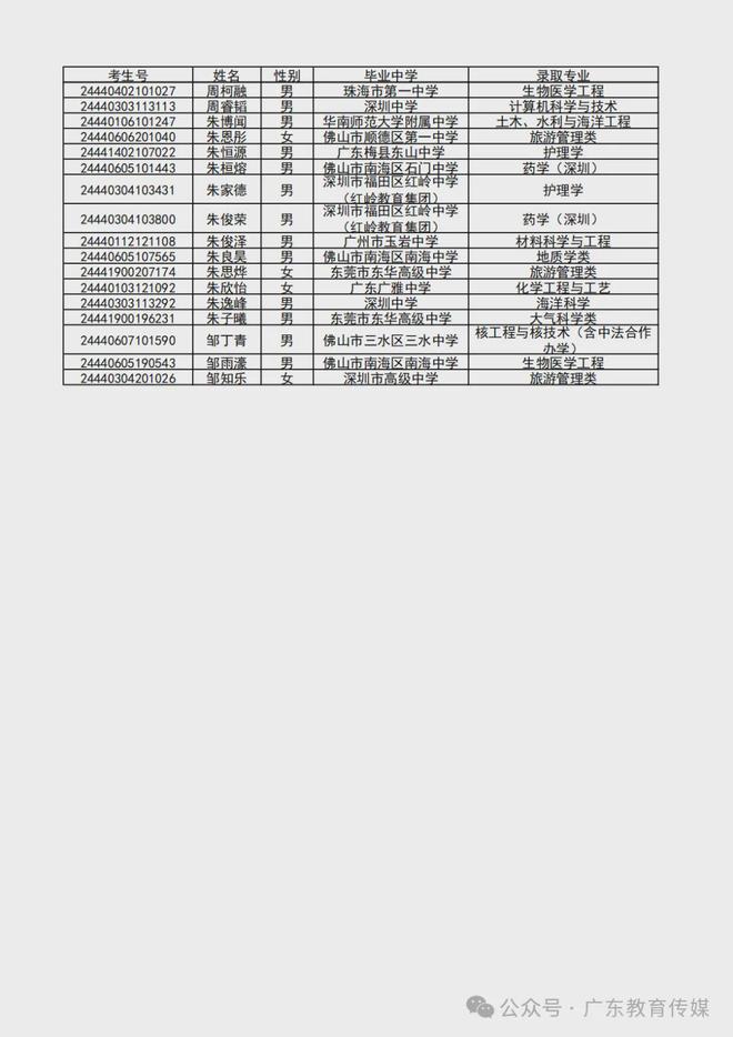 澳门今晚精准一码,2024 广东高考录取进行时！多所高校综合评价录取名单新鲜出炉，快来看看有没有你  第13张