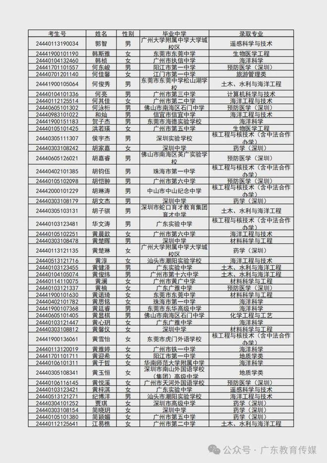 澳门今晚精准一码,2024 广东高考录取进行时！多所高校综合评价录取名单新鲜出炉，快来看看有没有你
