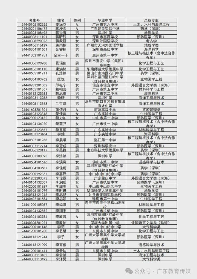 澳门今晚精准一码,2024 广东高考录取进行时！多所高校综合评价录取名单新鲜出炉，快来看看有没有你