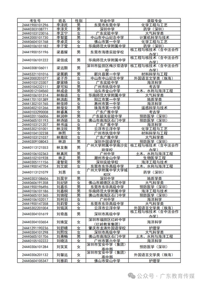 澳门今晚精准一码,2024 广东高考录取进行时！多所高校综合评价录取名单新鲜出炉，快来看看有没有你  第6张