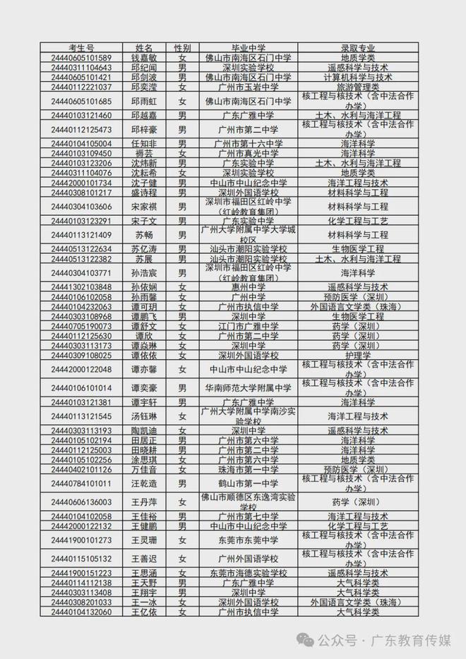 澳门今晚精准一码,2024 广东高考录取进行时！多所高校综合评价录取名单新鲜出炉，快来看看有没有你