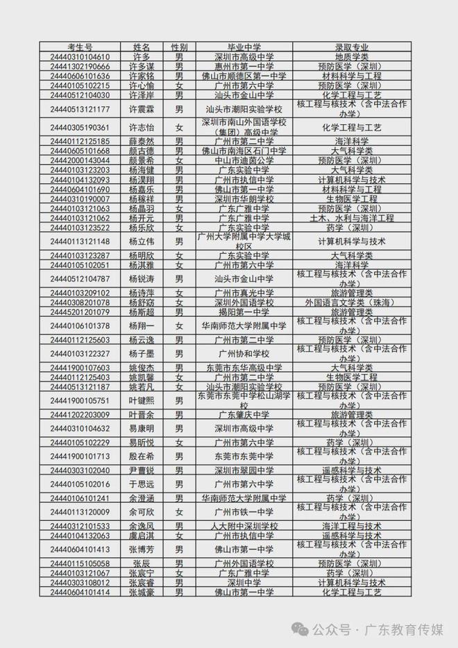 澳门今晚精准一码,2024 广东高考录取进行时！多所高校综合评价录取名单新鲜出炉，快来看看有没有你  第10张