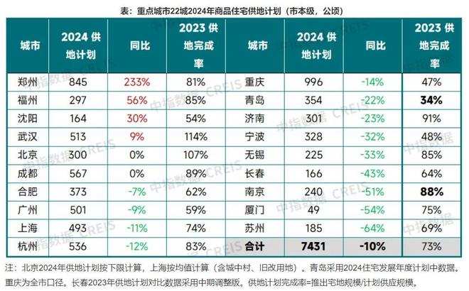 历史回顾澳门今晚必中一肖一码今晚澳门,2024 上半年广东 9 城宅地出让数量锐减，背后原因竟是……