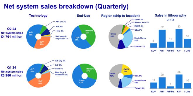 一篇读懂管家婆精准一肖一码100%l?,ASML 二季度财报公布，中国大陆贡献半数收入  第1张