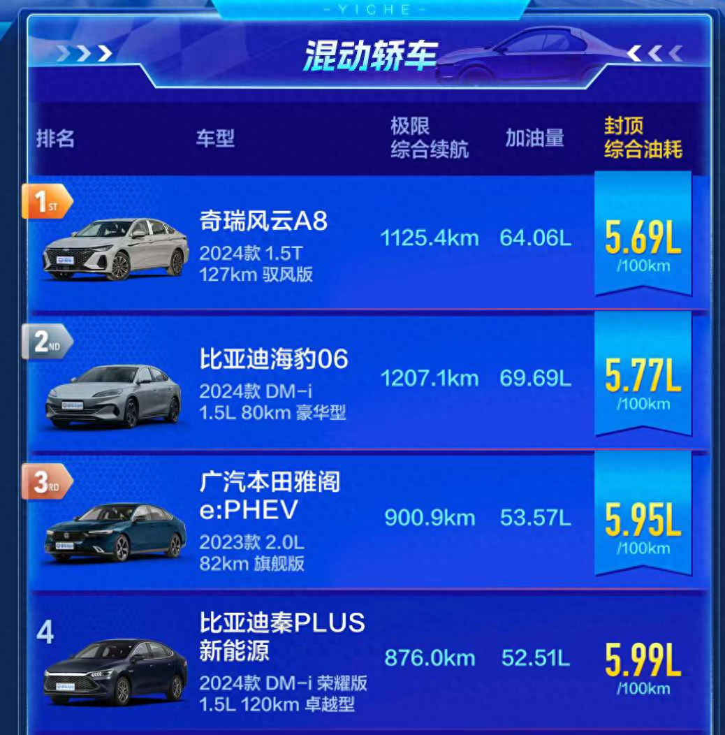 研讨2023年澳门码今晚开什么特马,雅阁 PHEV 实测油耗仅 5.95L，碾压秦 L 和秦 PLUS  第1张